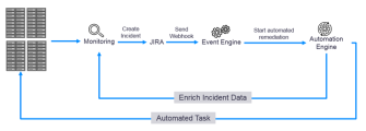 Diagram shows the incident remediation process