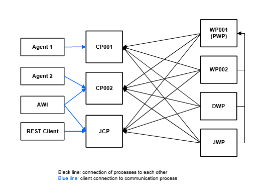 IP connections of the Automation Engine.