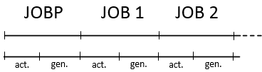 Time line indicating the sequence: 1 Activation starts, 2 RunID is assigned, 3 the task is visible in Process Monitoring, 4 Activation ends, 5 Task is generated, 6 Agent is assigned, 7 PromptSet is called, 8 Variables are resolved, 9 Generation starts, 10 Queue is assigned, 11 Object properties are read, 12 Script is processed, 13 Generation ends