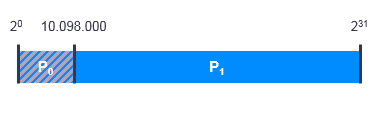 P0 containing all data prior to ILM and P1 with range up to the maximum.