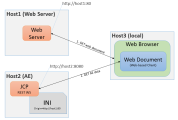 Chart of web server configuration.