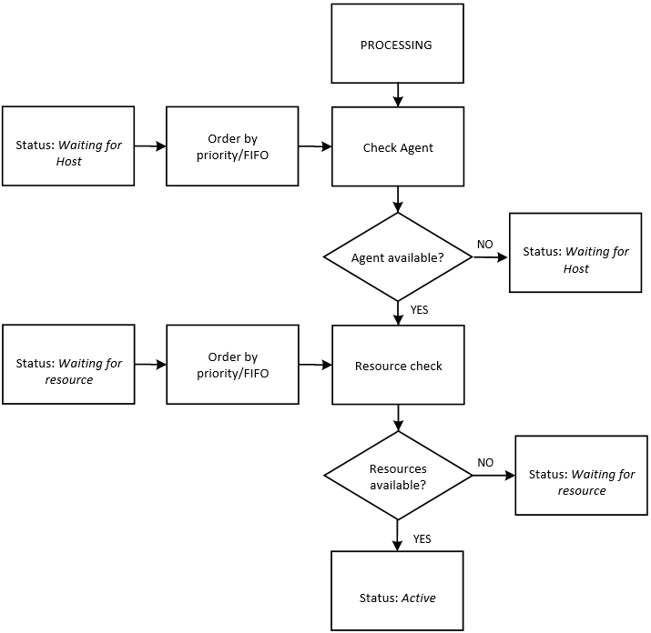 Graphic that describes the checks that take place during this stage