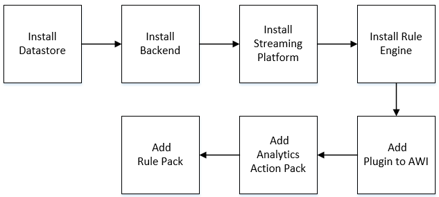 Installing the Event Engine Diagram