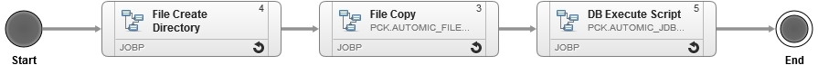 Image displaying actions of DB component workflow
