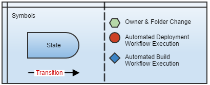 Graphic depicting stateflow