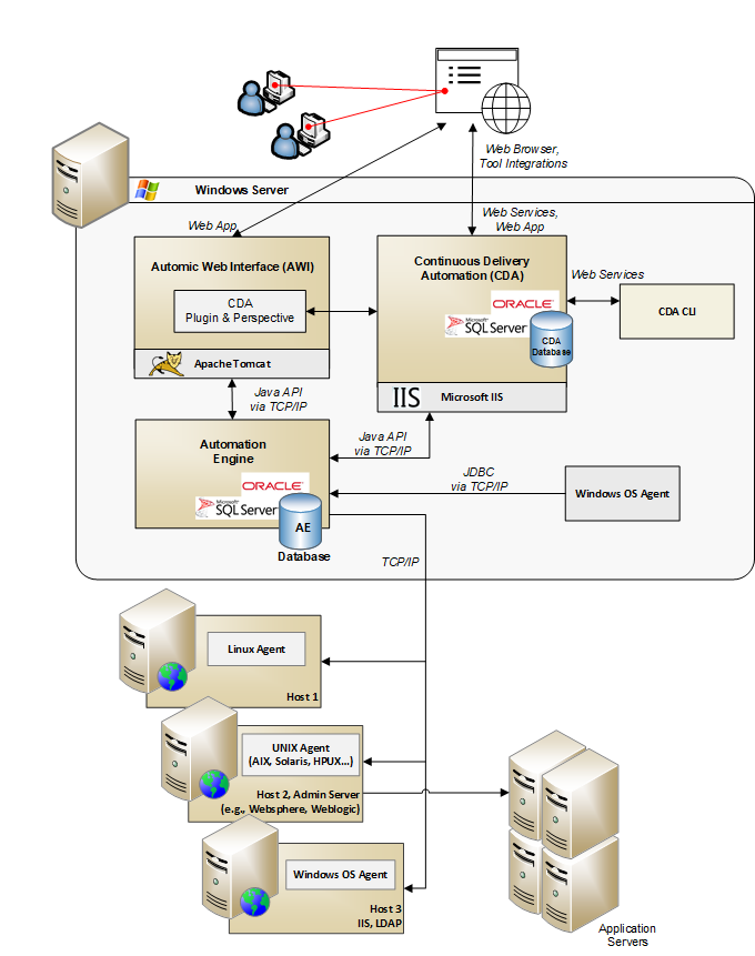 Graphic depicting ARA implementation on one server