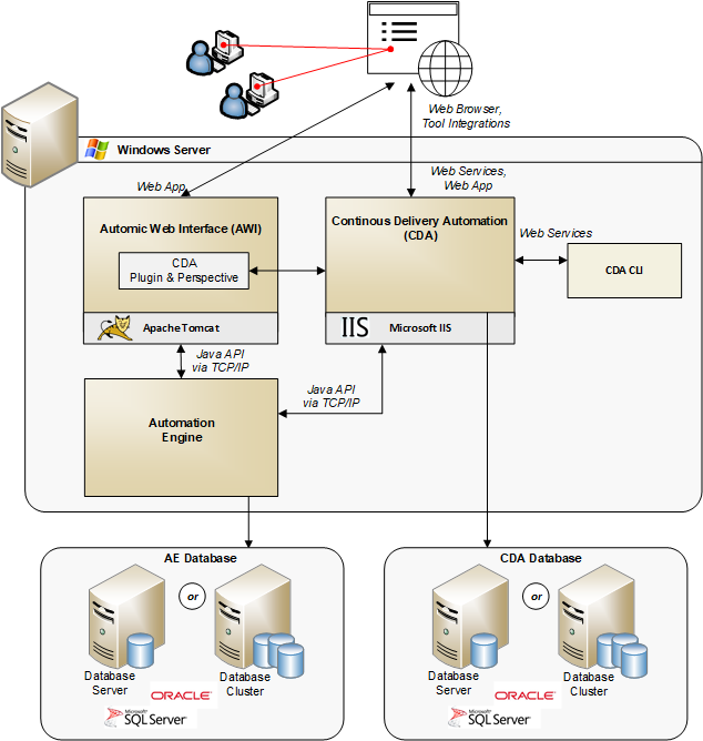 Graphic depicting ARA implementation where each database is installed on its own server and separate from all other components