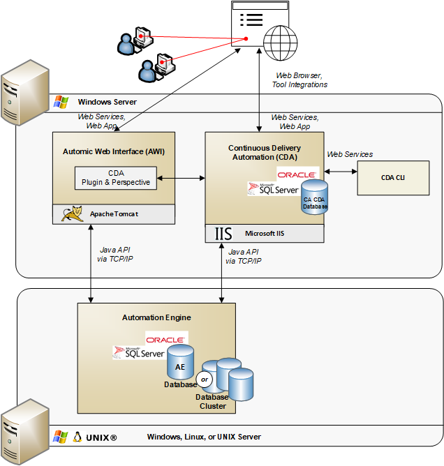 Graphic depicting ARA implementation on two servers with local databases