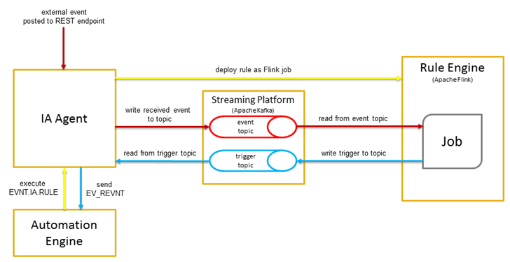 How incoming data is transformed with the Rule Engine