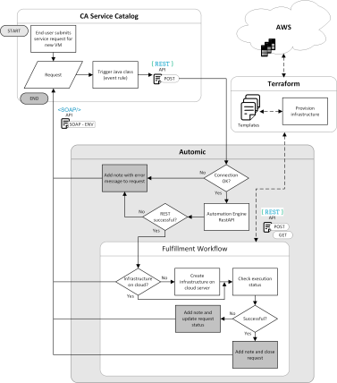Process flow for service provisioning with CA Service Catalog and Infrastructure Manager, and orchestrated by an Automic Workflow