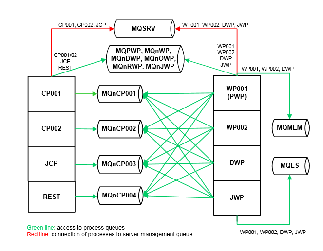 Message flow in the Automation Engine.