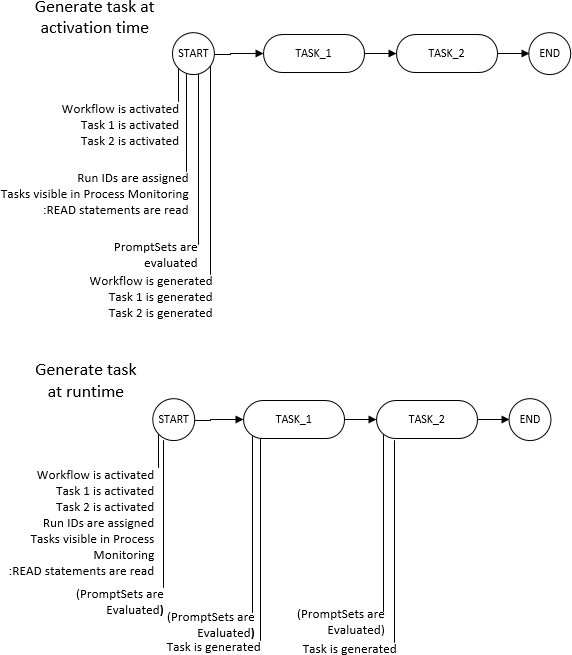 Graphic showing a Workflow with two tasks and indicating when tasks are generated depending on the setting.