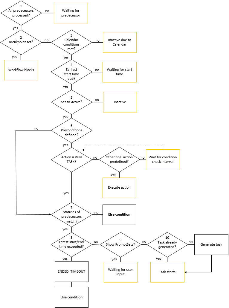 Flow chart illustrating the activations and generation stages of a task in a Workflow