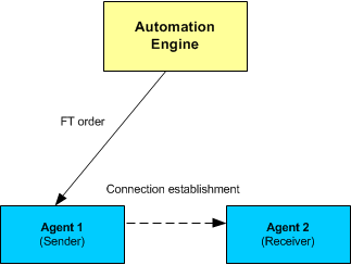 Graphic depicting the communication flow between the Automation Engine, which sends the file transfer order to the sender Agent. This, in turn, establishes the connection with the reeiving Agent.