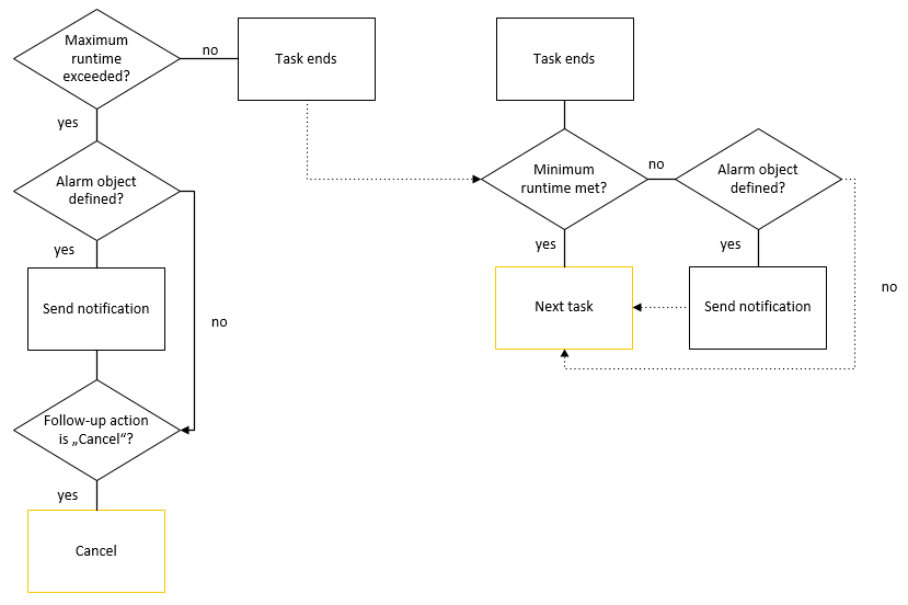 Flow chart that illustrates what happens to a task in a Workflow after the task has been generated