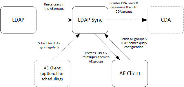 Image showing LDAPsync interactions with LDAP, CDA and AE