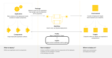 Graphic depicting role of login objects in deployment model