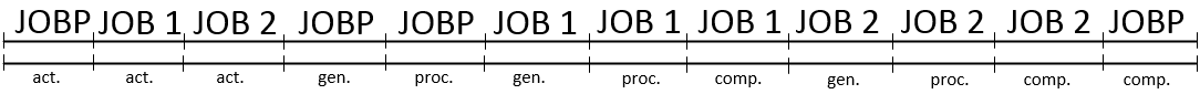 Time line indicating the sequence: 1 Activation starts, 2 RunID is assigned, 3 the task is visible in Process Monitoring, 4 Activation ends, 5 Agent is assigned, 6 PromptSet is called, 7 Variables are resolved, 8 Generation starts, 9 Queue is assigned, 10 Object properties are read, 11 Script is processed, 12 Task is generated, 13 Generation ends