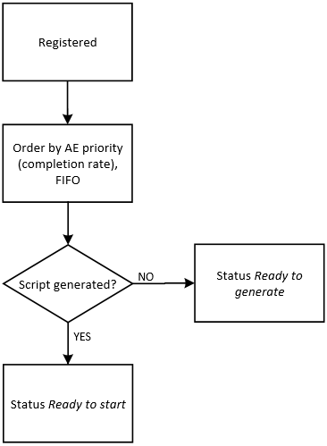 Graphic that illustrates the validation checks and actions that tasks undergo during generation when they reach the Registered status.