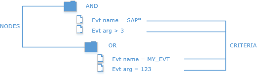 Graphic that depicts the ADD and OR dependencies in the Criteria Manager.