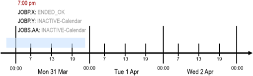 Graphic illustrating the execution during the period turnaround