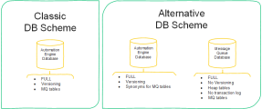 Architecture diagram showing the classic and alternate database schemas. 
