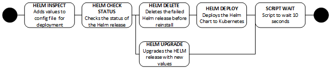 Graphic depicting how to assemble the Helm Actions to deploy a Helm Chart 