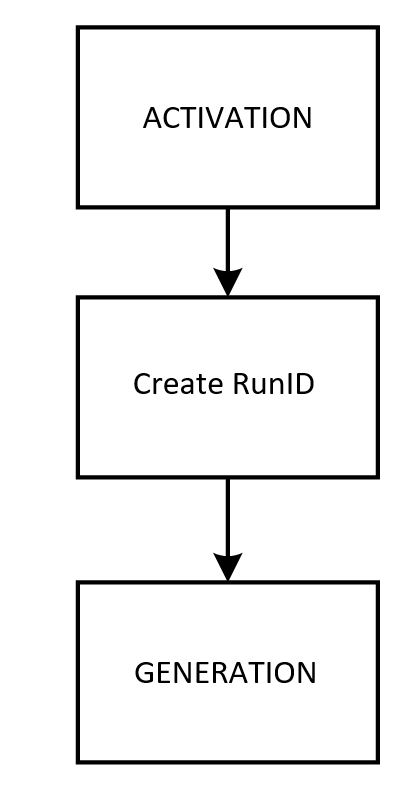 Graphic that illustrates the sequence of actions that occur during activation.