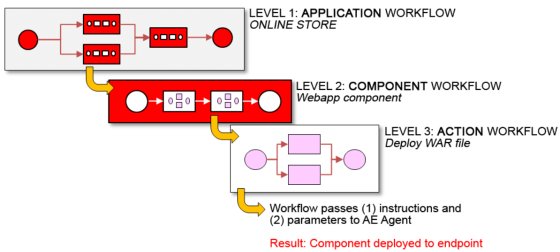 Graphic depicting workflow levels