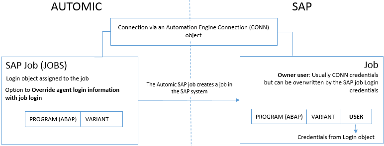 Graphic that explains the connection