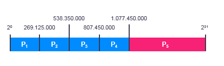 Example of creation of a fifth partition by multiplying the highest RunID of the current partition by two.