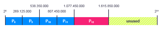 The partition with the highest RunID possible is dropped.