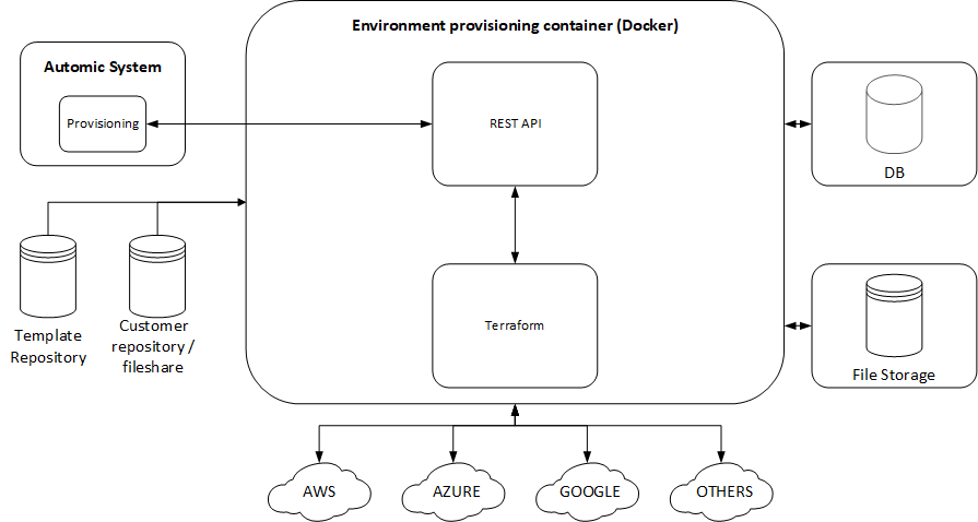 Graphic depicting provisioning workflow