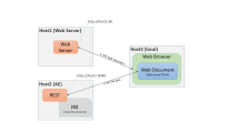 Chart of web server configuration.