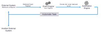 High level view diagram shows how a webhook event payload is dealt with by the Event Engine