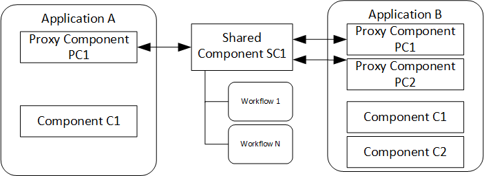 Graphic depicting shared and proxy components