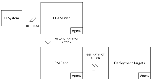 Graphic showing RM repo workflow