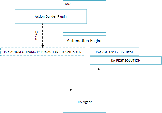 Graphic depicting REST action logic