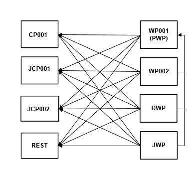 Graphic depicting server processes communication.