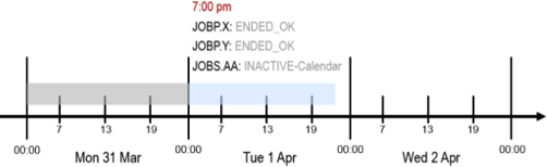 Graphic illustrating the execution during the period turnaround