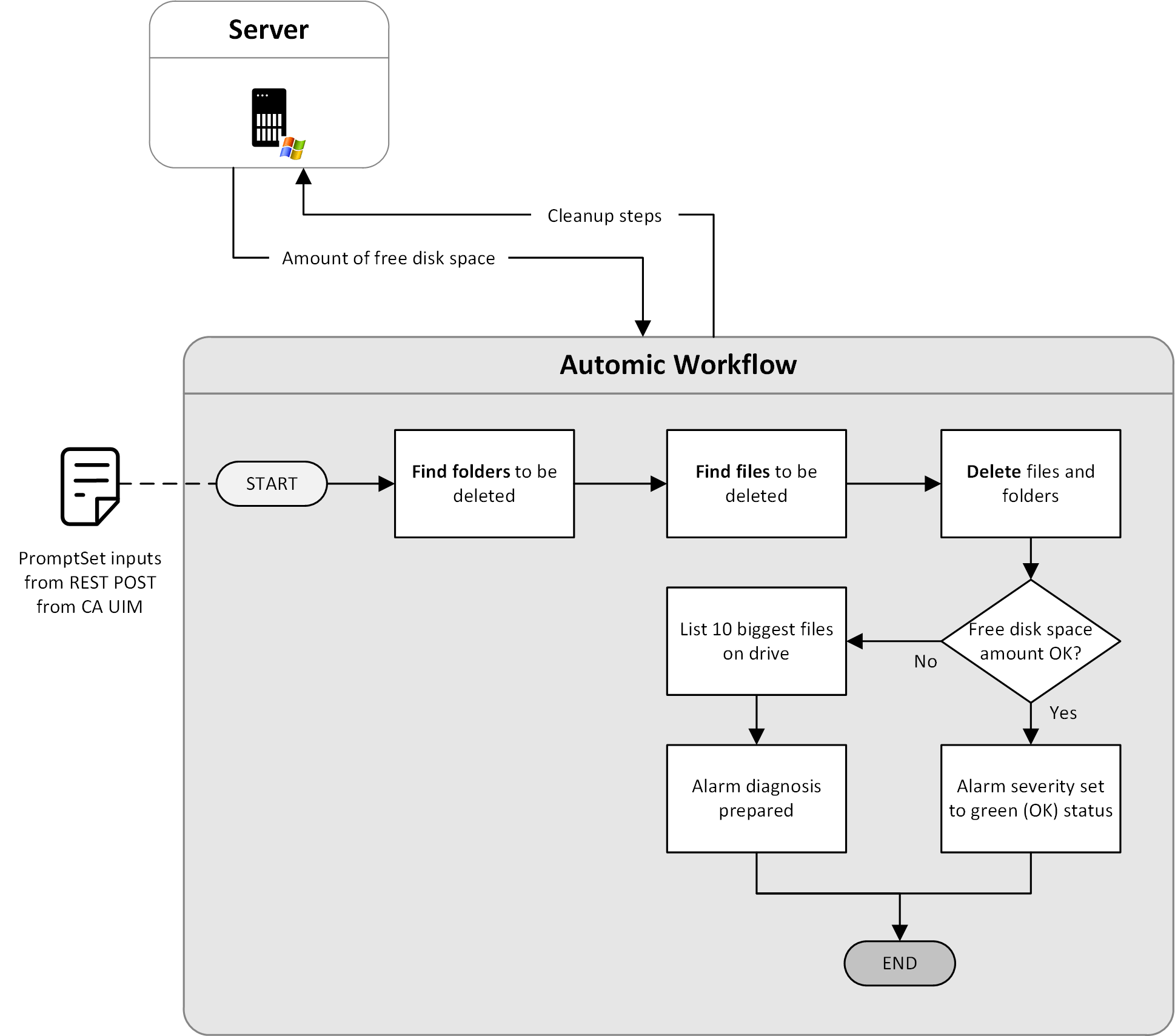 Automic Workflow for the remediation tasks