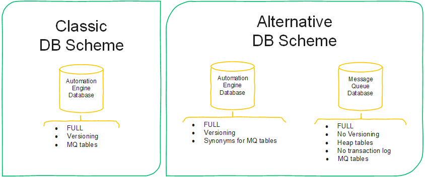 Architecture diagram showing the classic and alternate database schemas. 