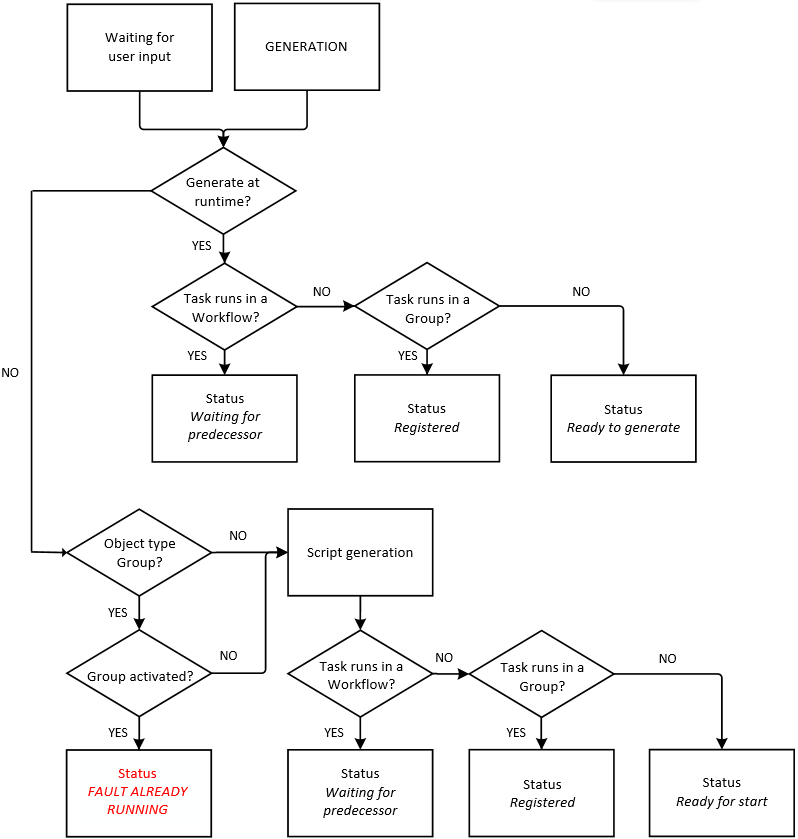 Graphic illustrating the validation checls and actions that tasks undergo when preparing for generation, starting with the decision to generate at runtime and branching based on workflow, group membership, and object type, ultimately leading to statuses such as Waiting for predecessor, Registered, Ready to generate, or Fault Already Running. 