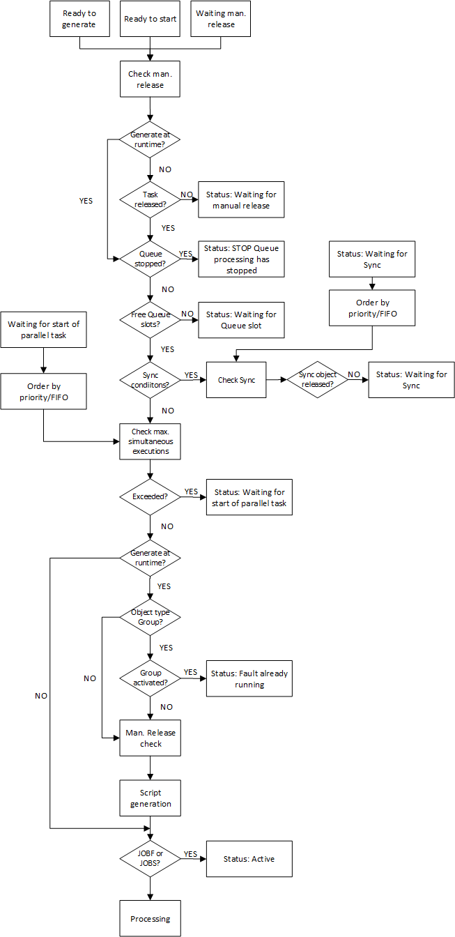 Graphic that illustrates the validation checks and actions that tasks undergo during generation when they have one of these statuses: Ready to Generate, Ready for Start, or Waiting for Manual Release.  It includes decision points for manual release, runtime generation, task release, queue status, free queue slots, sync conditions, and maximum simultaneous executions. Depending on these conditions, the task may enter statuses such as Waiting for Manual Release,  STOP Queue processing has stopped, Waiting for Queue slot, or Waiting for Sync. The flowchart also shows branching logic for object types and group activation, eventually leading to script generation and the Active status before processing. The flowchart relates to the decision of when to generate a task, either at activation time or at runtime