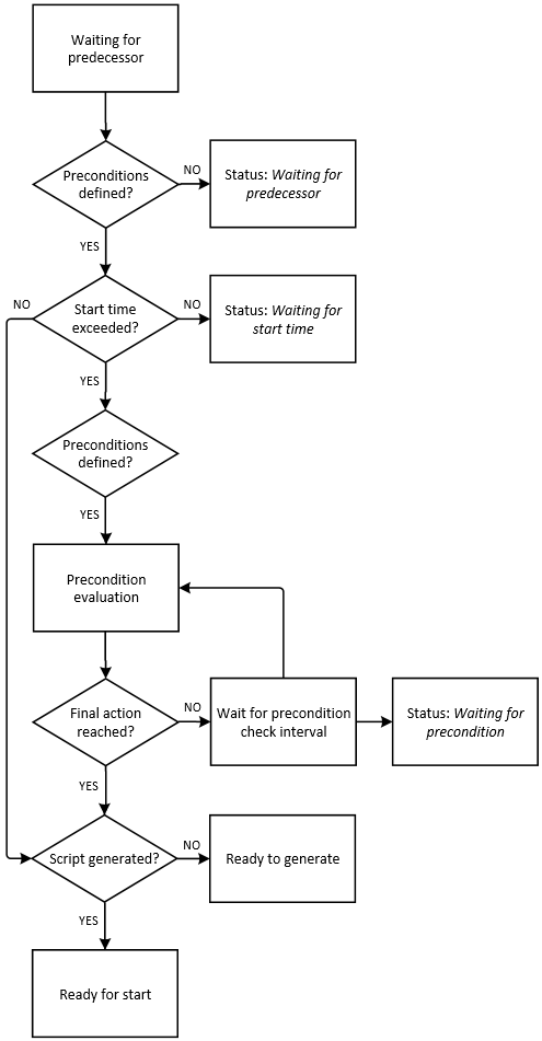 Graphic that illustrates the validation checks and actions that tasks undergo during generation when they reach the Waiting for predecessor status. It includes decision points for preconditions defined, start time exceeded, and script generated. Depending on these conditions, the task status updates to Waiting for predecessor, Waiting for start time, or proceeds through precondition evaluation, checking for final action, and generating the script before reaching Ready for start.