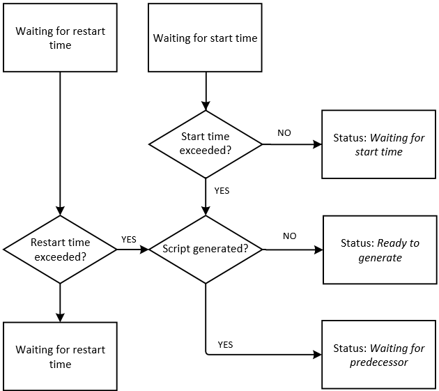 Graphic that illustrates the validation checks and actions that tasks undergo during generation when they reach the Waiting for start/restart time status. From Waiting for start time, the process checks if the Start time exceeded?. If no, the status is Waiting for start time. If yes, the process proceeds to the next decision. The next decision point is Restart time exceeded?. If yes, the process moves to Script generated?. If no, the status is Waiting for restart time. From Script generated?, if the answer is no, the status is Ready to generate. If yes, the status is Waiting for predecessor. 
