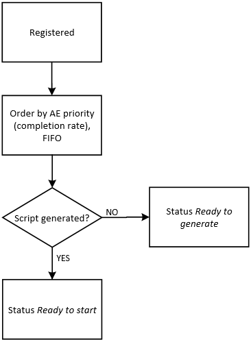 Graphic that illustrates the validation checks and actions that tasks undergo during generation when they reach the Registered status. It includes the AE priority and script generation status. 