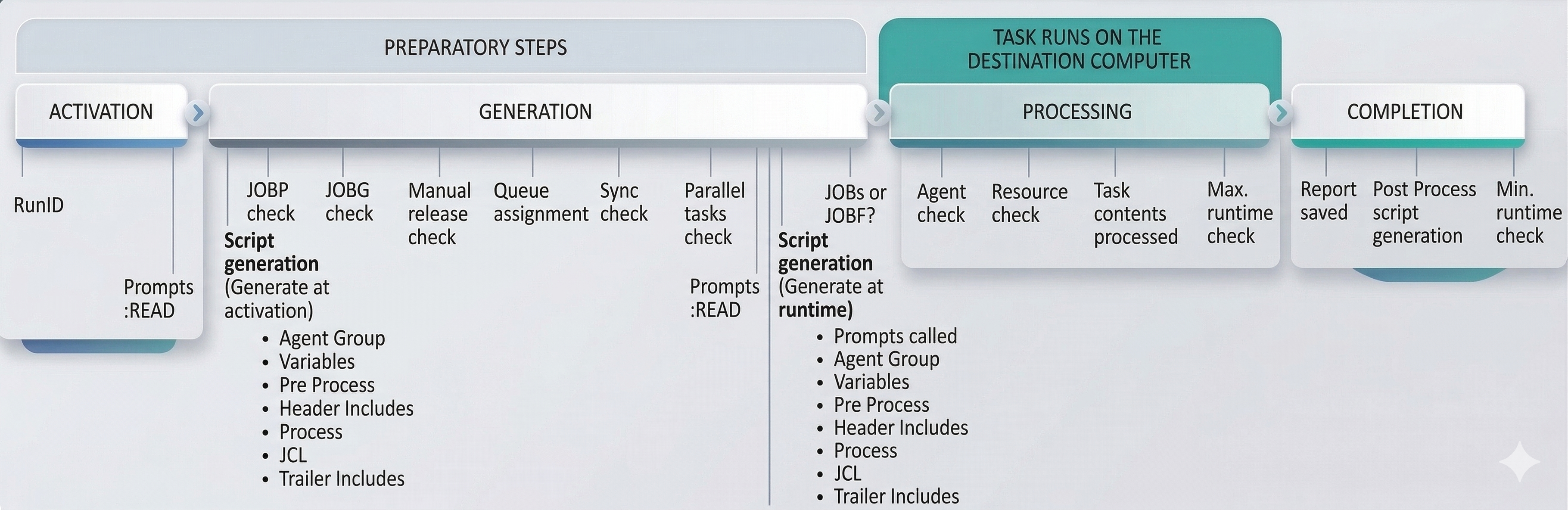 Diagram illustrating the execution stages of an object, divided into preparatory steps (Activation and Generation) and steps that occur when the task runs on the destination computer (Processing and Completion). Activation includes RunID and prompts (:READ). Generation includes JOBP check, JOBG check, manual release check, queue assignment check, sync check, and parallel tasks check. Script generation (Generate at activation) includes Agent Group, Variables, Pre Process, Header Includes, Process, JCL, and Trailer Includes. Script generation (Generate at runtime) includes JOBS or JOBF? check and prompts (:READ). Prompts called, Agent Group, Variables, Pre Process, Header Includes, Process, JCL, and Trailer Includes. Processing includes Agent check, Resource check, Task contents processed, and Max. runtime check. Completion includes Report saved, Post Process script generation, and Min. runtime check.