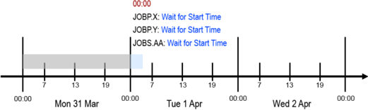 Graphic illustrating the execution of tasks within a schedule across three days: Monday, March 31st, Tuesday, April 1st, and Wednesday, April 2nd. The timeline is marked with time increments of 7, 13, and 19. Monday, March 31st: A gray bar extends from 00:00 to just before 00:00 on April 1st. On Tuesday, April 1st all three tasks are in a Wait for Start Time status