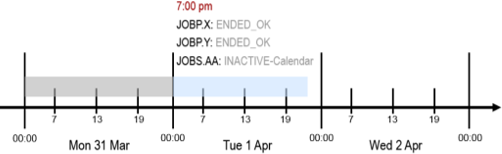 Graphic illustrating a timeline from Monday, March 31st to Wednesday, April 2nd, with time increments of 00:00, 7, 13, and 19 hours marked for each day. The timeline displays the execution status of three tasks: JOBP.X, JOBP.Y, and JOBS.AA at 10:03 pm. A gray bar extends from 00:00 to just before 00:00 on April 1st. The status for each task on Tuesday is as follows: JOBP.X is ENDED_OK, JOBP.Y is ENDED_OK, and JOBS.AA is INACTIVE_Calendar.